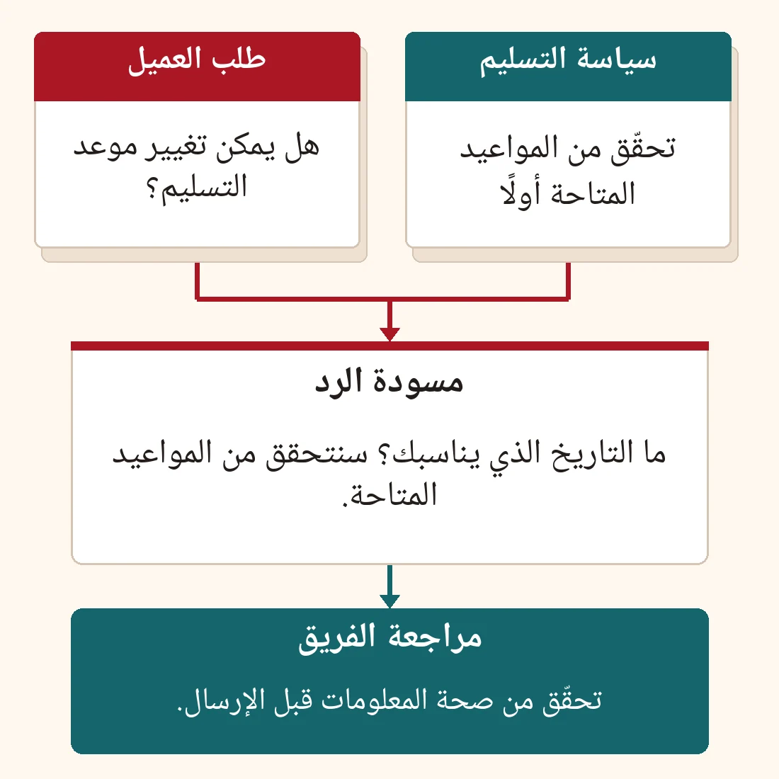 مثال لخدمة العملاء: تعتمد مسودة الذكاء الاصطناعي على طلب العميل وسياسة التسليم، وتسأل عن التاريخ الناقص. يراجع الفريق الرد قبل إرساله.