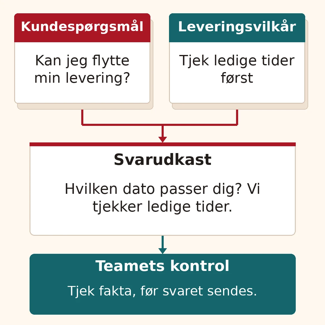 Eksempel fra kundeservice: en kundehenvendelse og leveringsvilkår danner grundlag for et AI-udkast, som spørger efter den manglende dato. Teamet kontrollerer svaret før afsendelse.