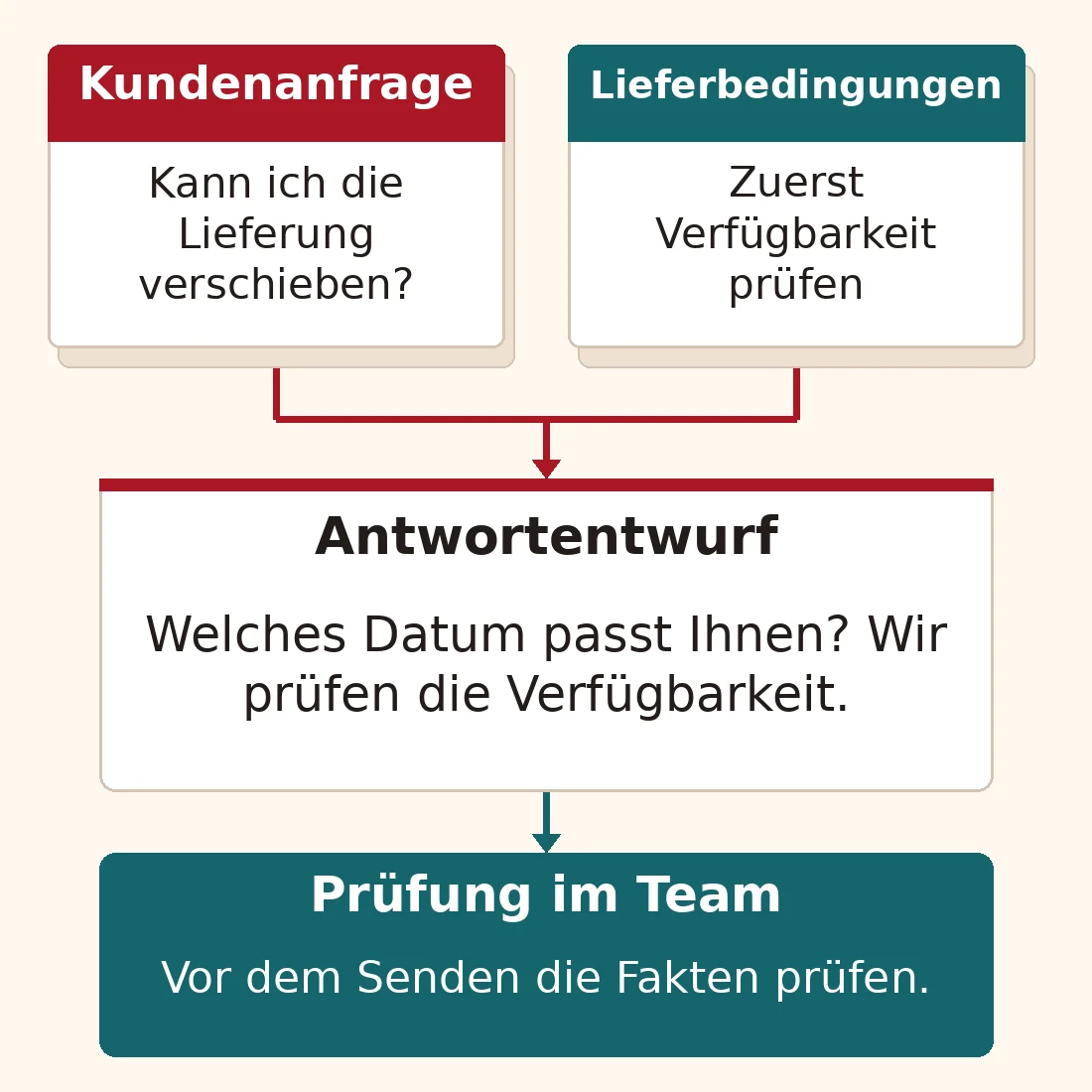 Beispiel aus dem Kundenservice: Eine Kundenanfrage und die Lieferbedingungen führen zu einem KI-Entwurf, der nach dem fehlenden Datum fragt. Das Team prüft die Antwort vor dem Versand.