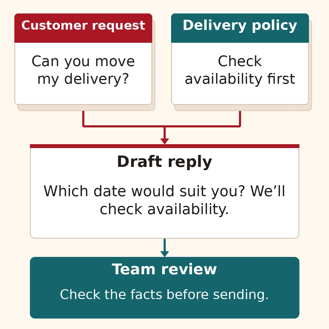 Illustrative support task: a customer request and delivery policy feed an AI draft that asks for the missing date. The team checks the reply before sending.