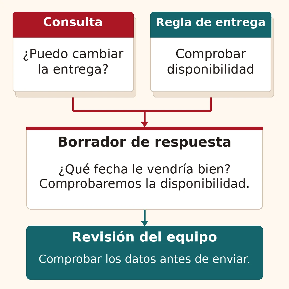 Ejemplo de atención al cliente: una solicitud y la política de entrega alimentan un borrador de IA que pregunta por la fecha que falta. El equipo revisa la respuesta antes de enviarla.