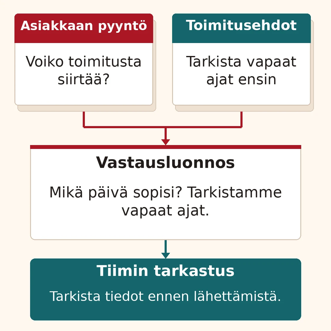 Asiakaspalveluesimerkki: asiakkaan pyyntö ja toimitusehdot ovat pohjana tekoälyluonnokselle, joka kysyy puuttuvaa päivämäärää. Tiimi tarkastaa vastauksen ennen lähettämistä.
