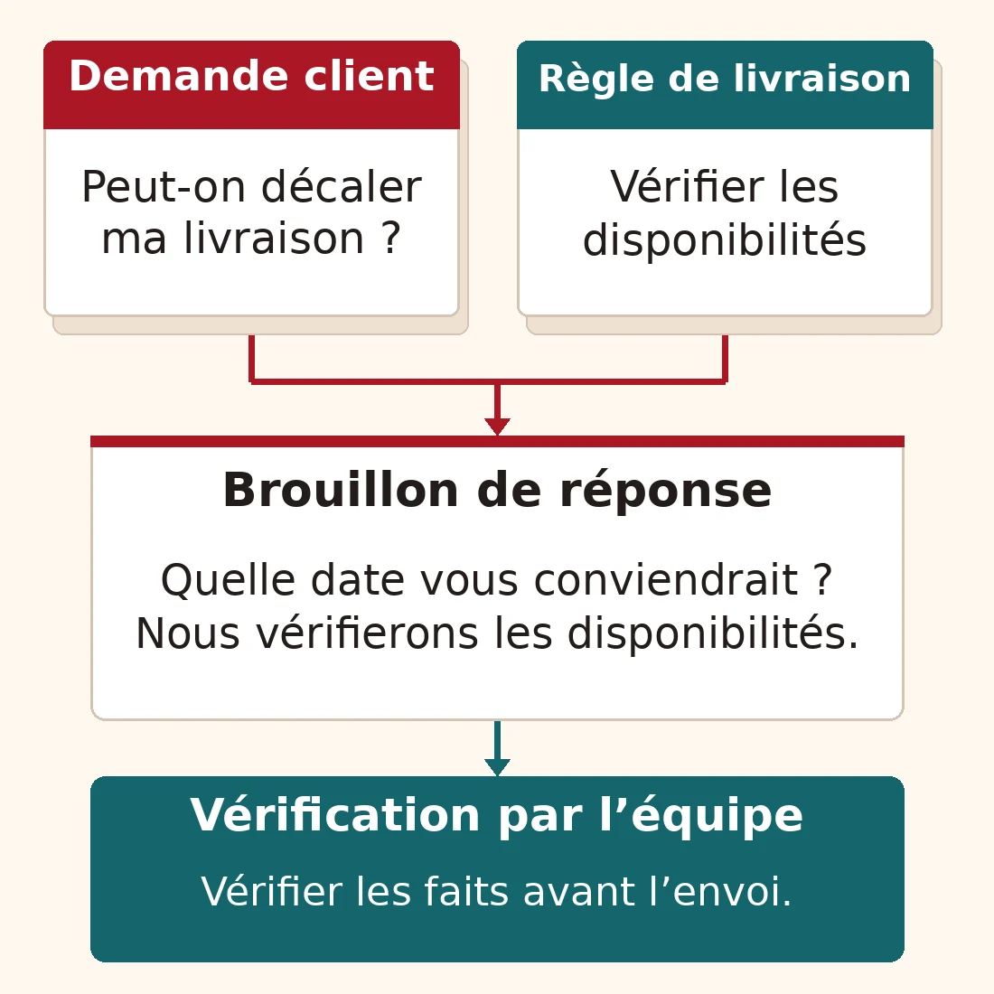 Exemple de service client : une demande et les conditions de livraison alimentent un brouillon d’IA qui demande la date manquante. L’équipe vérifie la réponse avant l’envoi.