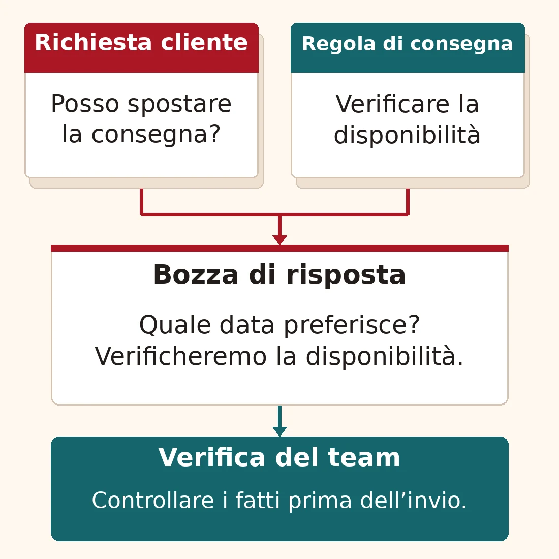 Esempio di assistenza clienti: una richiesta e le condizioni di consegna alimentano una bozza IA che chiede la data mancante. Il team verifica la risposta prima di inviarla.
