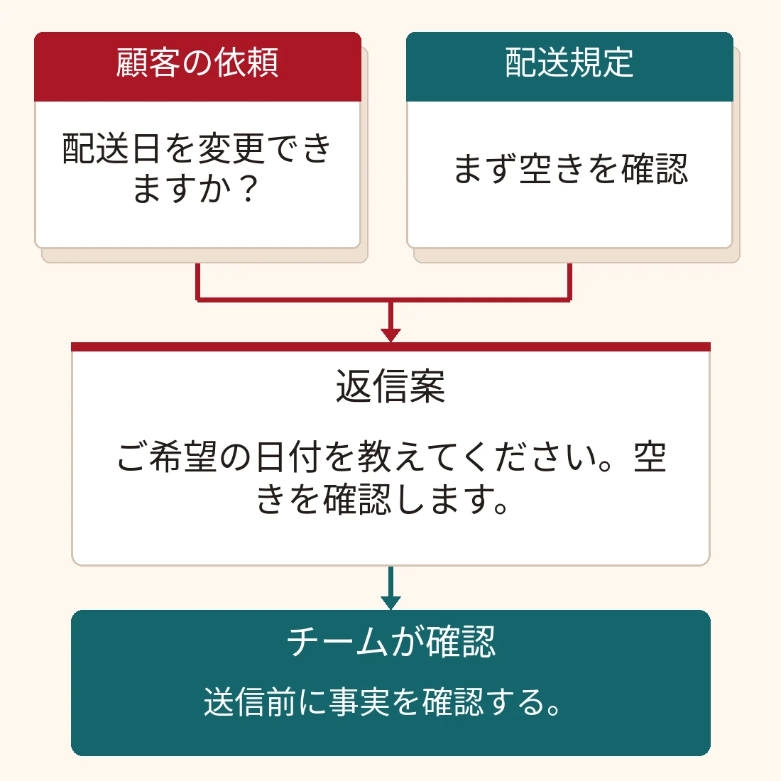 顧客対応の例。顧客の依頼と配送規定を基に、AIが不足している日付を尋ねる返信案を作成。送信前にチームが確認します。