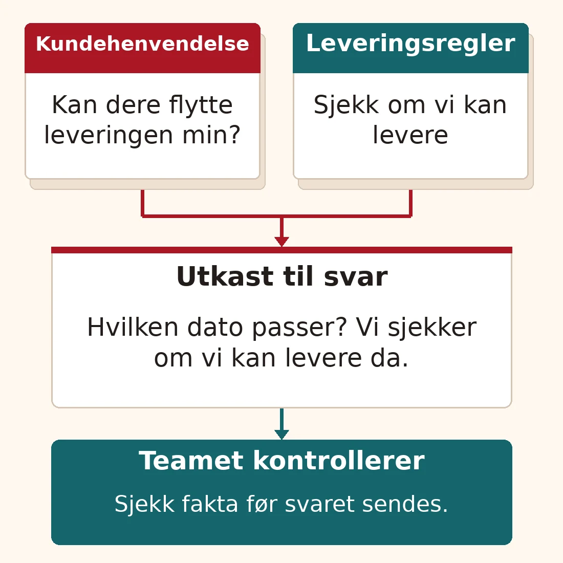 Eksempel fra kundestøtte: En kundehenvendelse og leveringsregler gir grunnlag for et KI-utkast som spør etter datoen som mangler. Teamet kontrollerer svaret før det sendes.