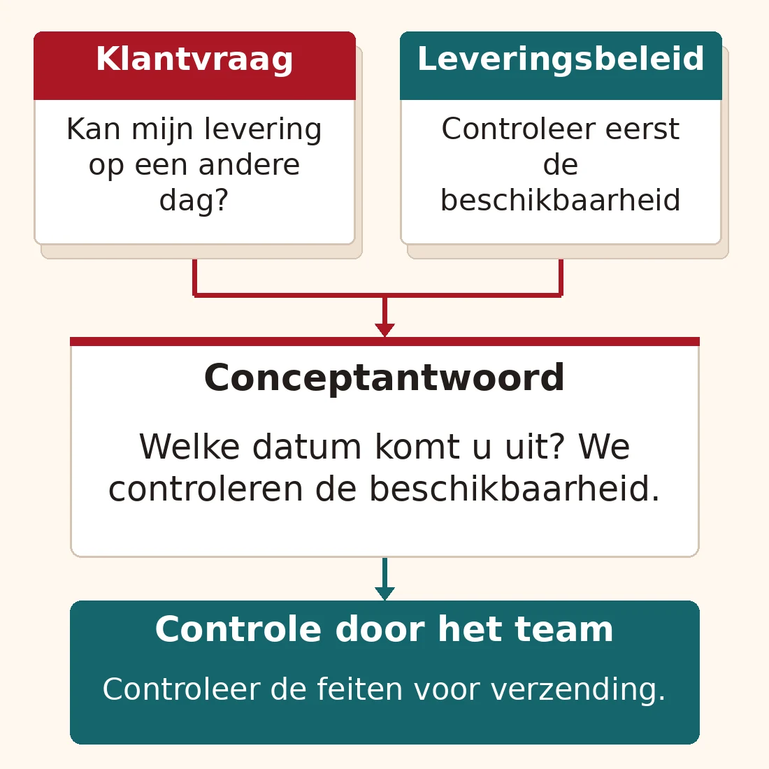 Voorbeeld uit klantenservice: een klantvraag en het leveringsbeleid vormen de basis voor een AI-concept dat naar de ontbrekende datum vraagt. Het team controleert het antwoord voor verzending.
