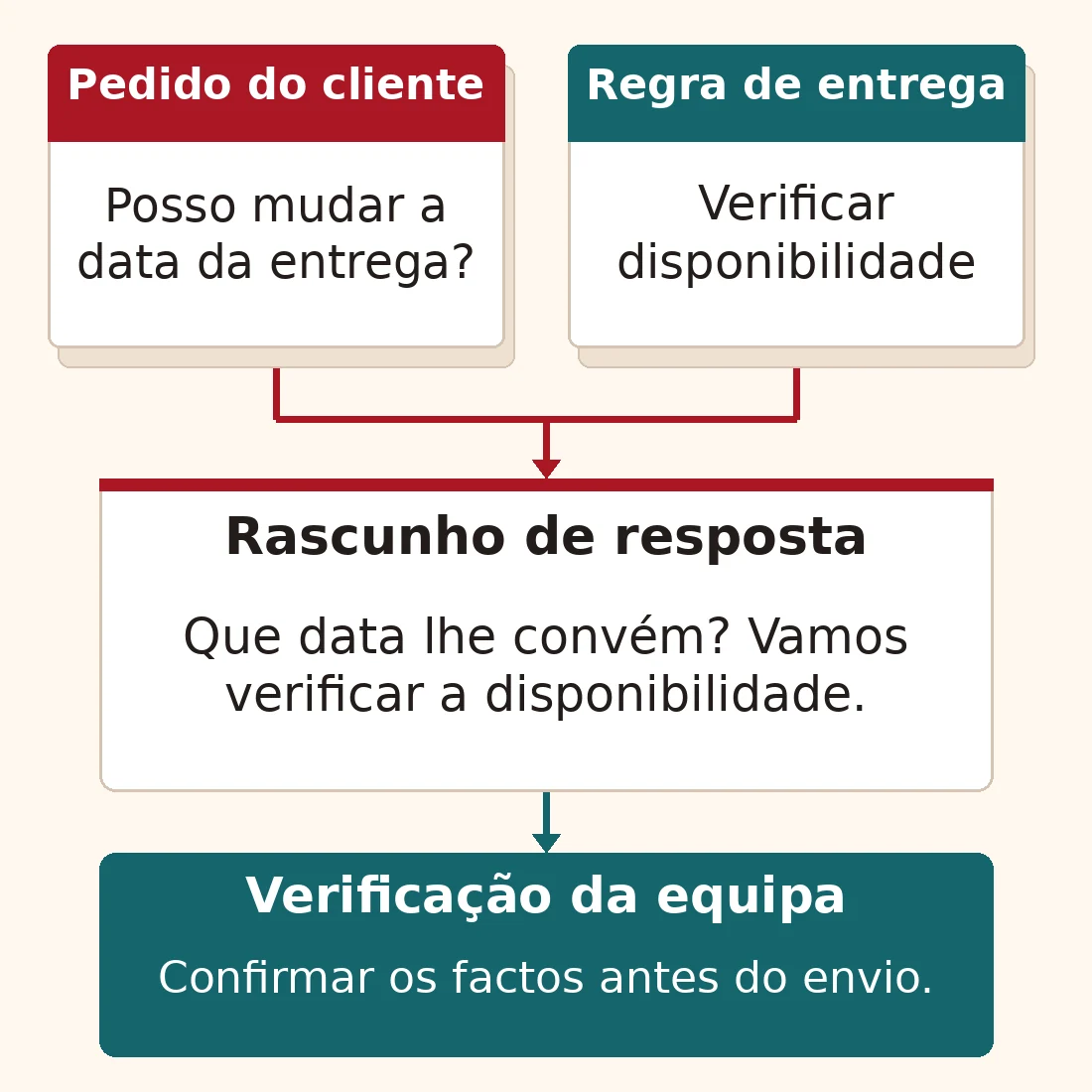 Exemplo de apoio ao cliente: um pedido e as condições de entrega alimentam um rascunho de IA que pergunta pela data em falta. A equipa verifica a resposta antes do envio.