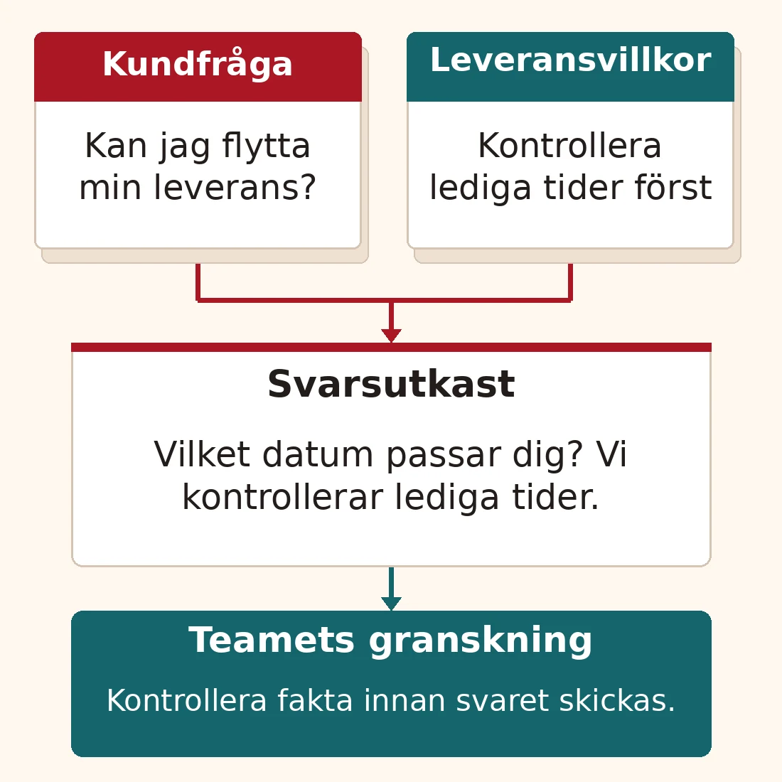 Exempel från kundservice: en kundfråga och leveransvillkor ger underlag till ett AI-utkast som frågar efter datumet som saknas. Teamet granskar svaret innan det skickas.