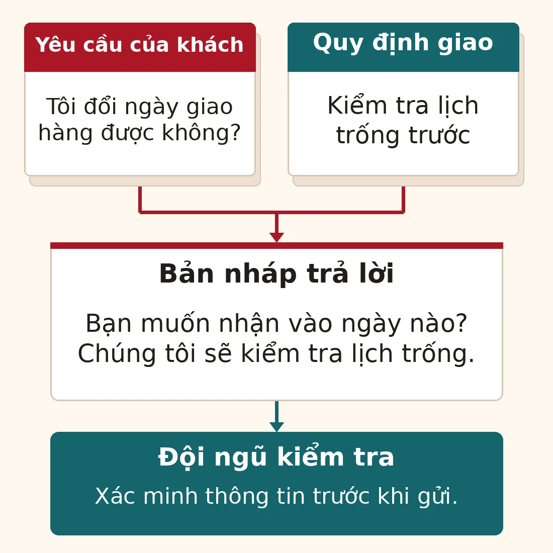 Ví dụ hỗ trợ khách hàng: yêu cầu của khách và quy định giao hàng tạo cơ sở cho bản nháp AI hỏi ngày còn thiếu. Đội ngũ kiểm tra câu trả lời trước khi gửi.