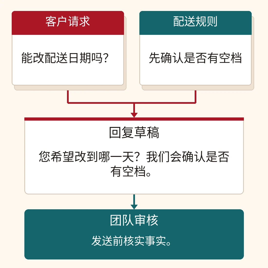 客服示例：客户请求与配送规则为 AI 草稿提供依据，草稿询问缺失的日期。团队在发送前检查回复。