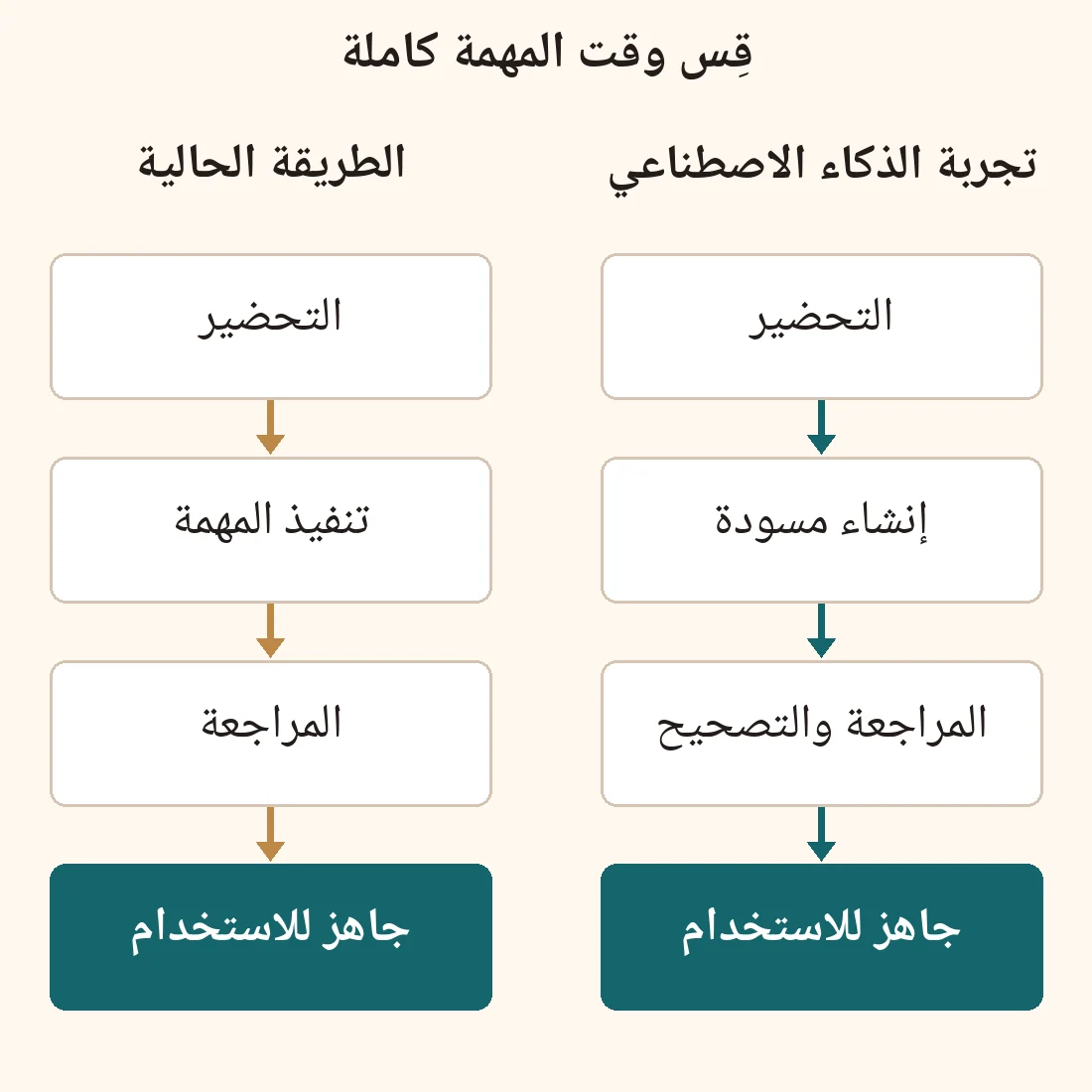 مساران من التحضير إلى نتيجة قابلة للاستخدام. تشمل الطريقة الحالية تنفيذ المهمة ومراجعتها، وتشمل تجربة الذكاء الاصطناعي إنشاء مسودة ومراجعتها وتصحيحها.