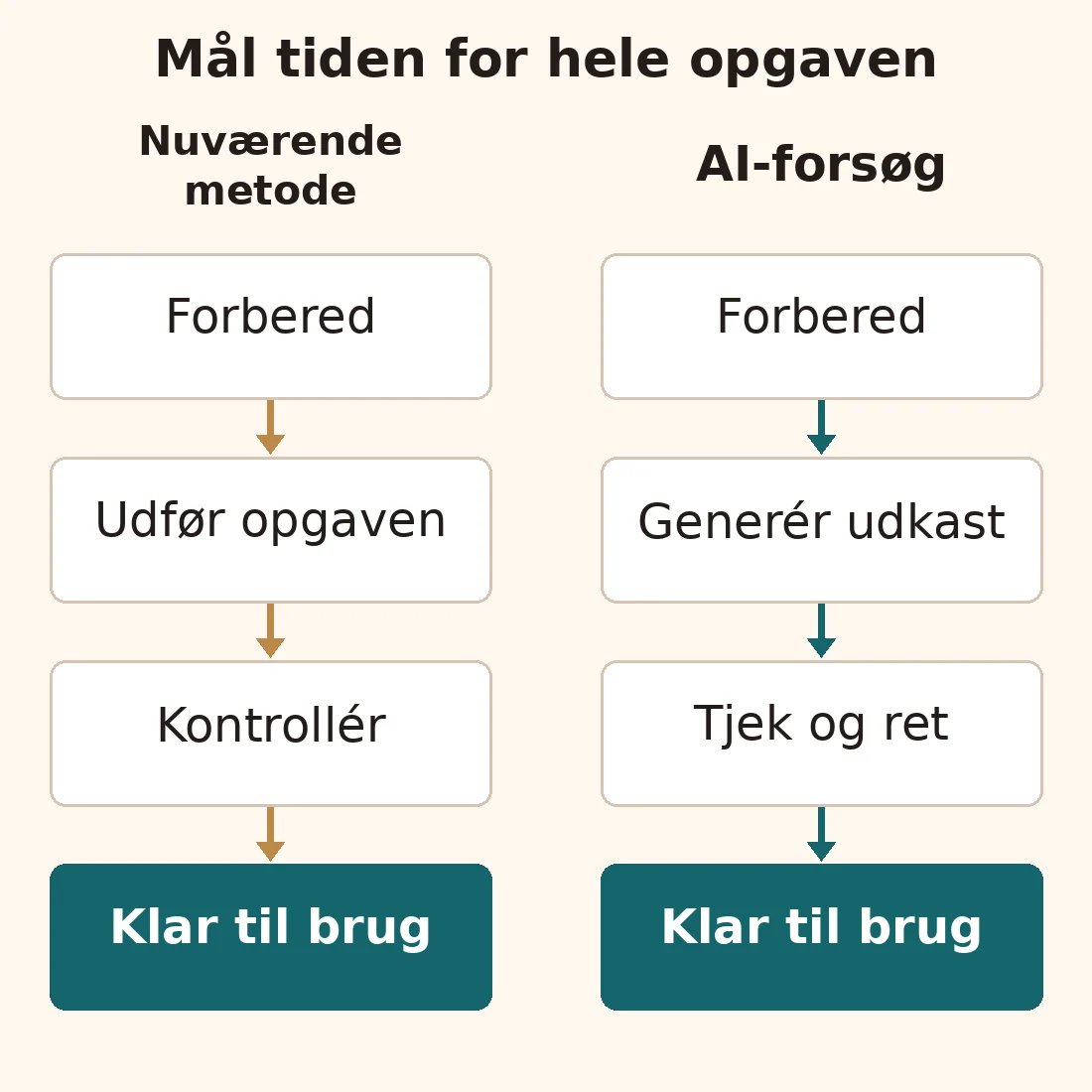 To veje fra forberedelse til et brugbart resultat. Den nuværende metode omfatter udførelse og kontrol; AI-forsøget omfatter generering, kontrol og rettelse af et udkast.