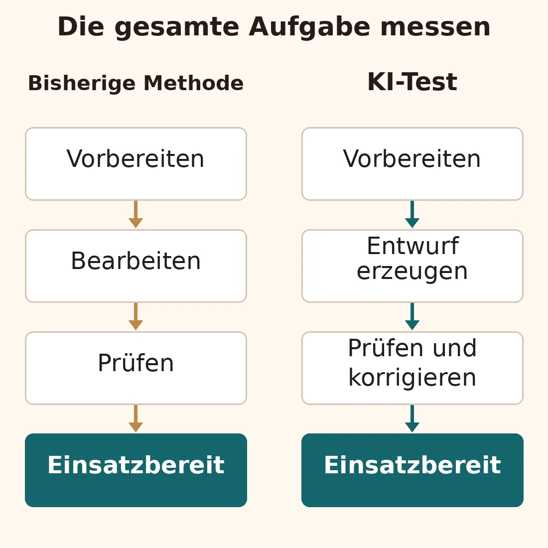 Zwei Wege von der Vorbereitung zum nutzbaren Ergebnis. Die bisherige Methode umfasst Bearbeitung und Prüfung; der KI-Test umfasst Entwurf, Prüfung und Korrektur.