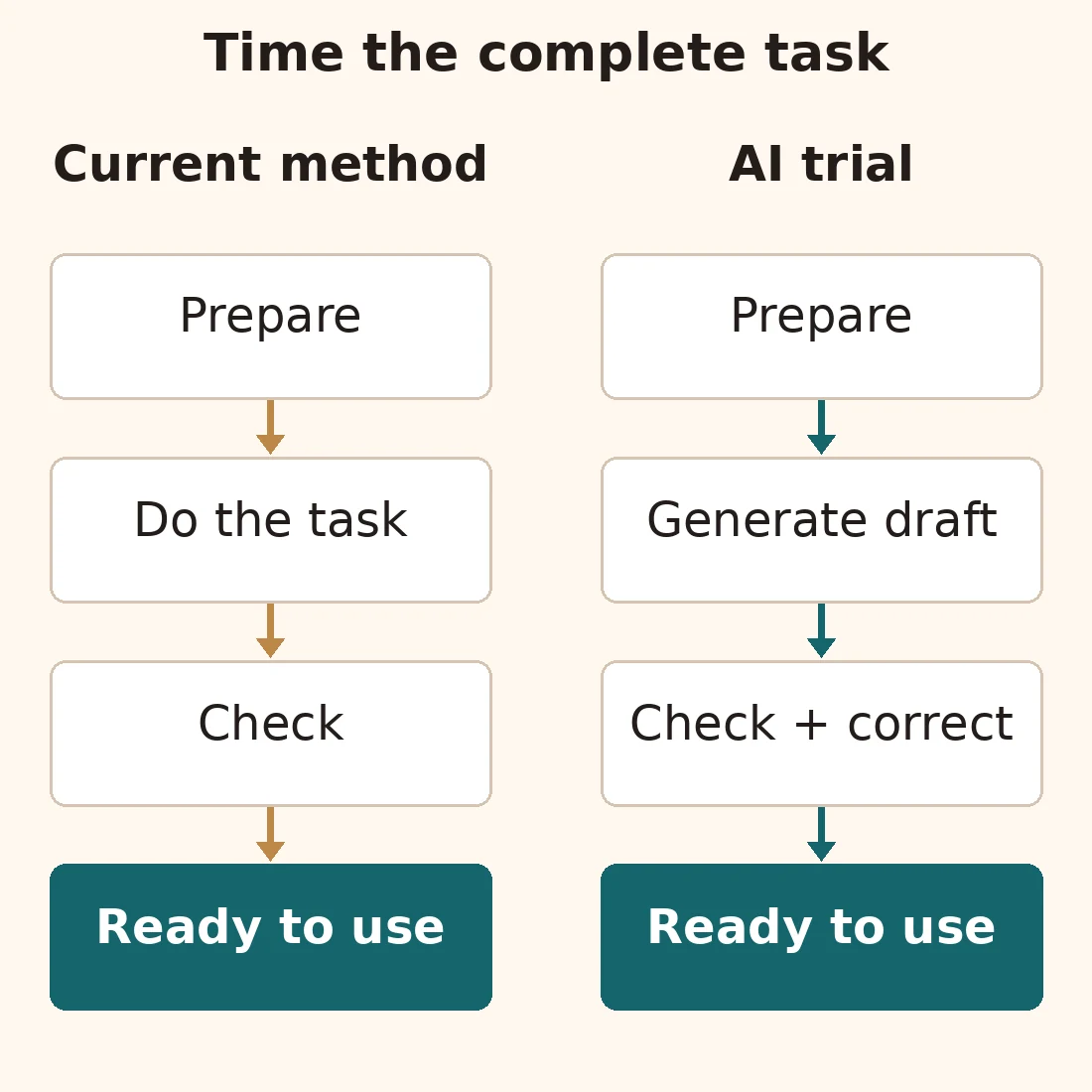 Two routes from preparation to a usable result. The current method includes doing and checking the task; the AI trial includes generating, checking and correcting a draft.