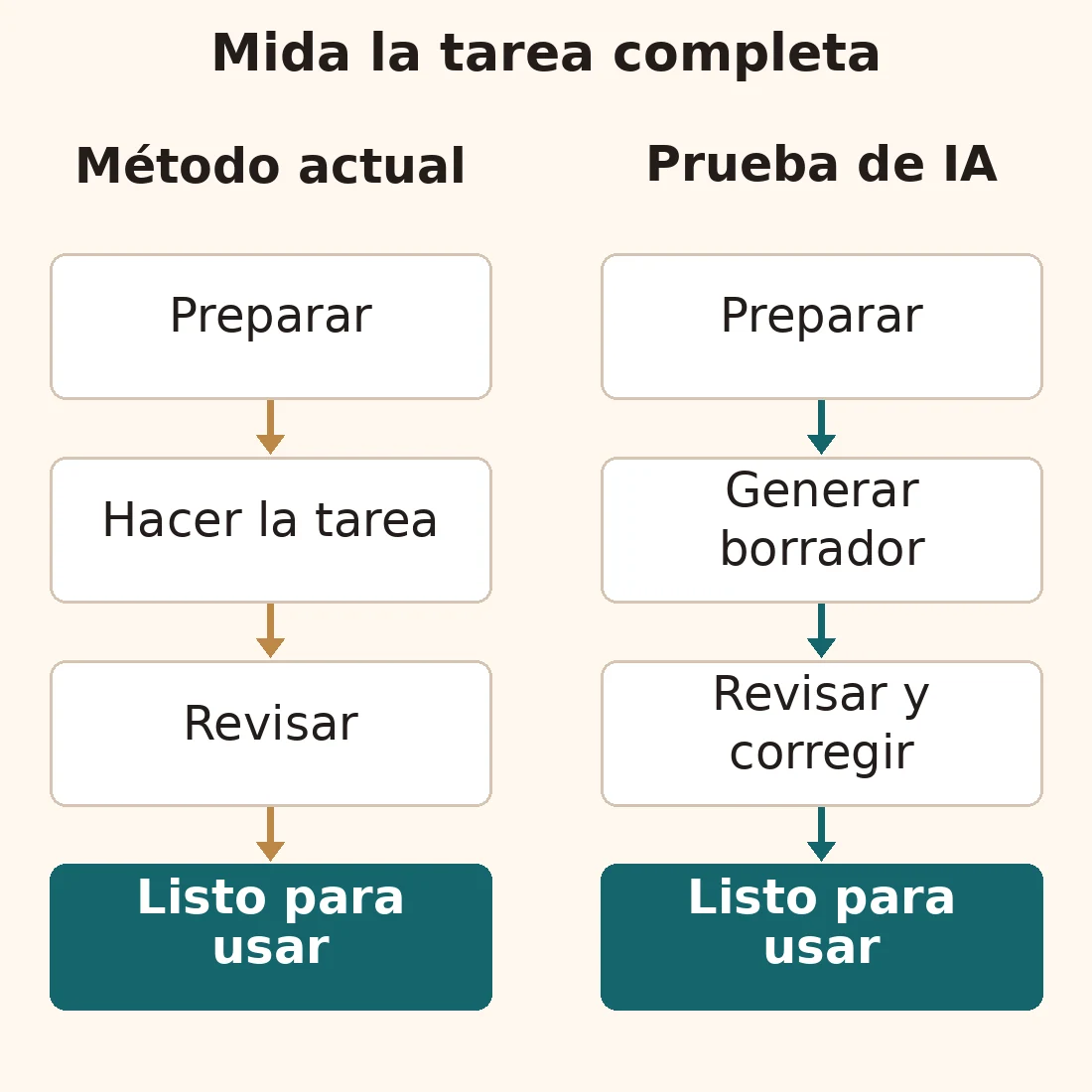 Dos recorridos desde la preparación hasta un resultado utilizable. El método actual incluye realizar y revisar la tarea; la prueba de IA incluye generar, revisar y corregir un borrador.
