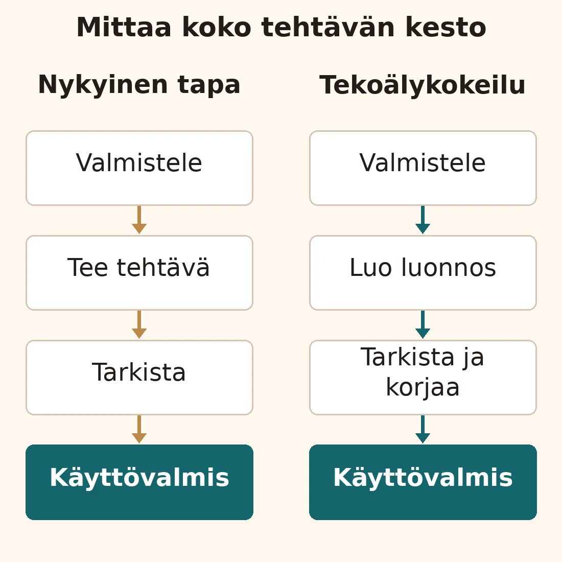 Kaksi reittiä valmistelusta käyttökelpoiseen tulokseen. Nykyiseen tapaan kuuluvat tehtävän tekeminen ja tarkastus; tekoälykokeiluun kuuluvat luonnoksen luonti, tarkastus ja korjaus.