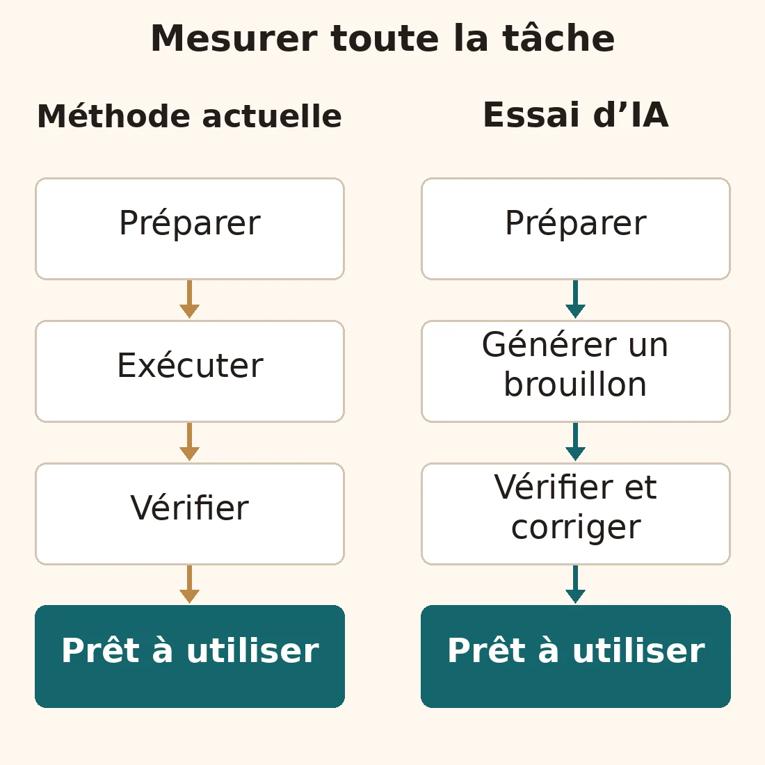 Deux parcours de la préparation au résultat utilisable. La méthode actuelle comprend l’exécution et la vérification ; l’essai d’IA comprend la génération, la vérification et la correction d’un brouillon.