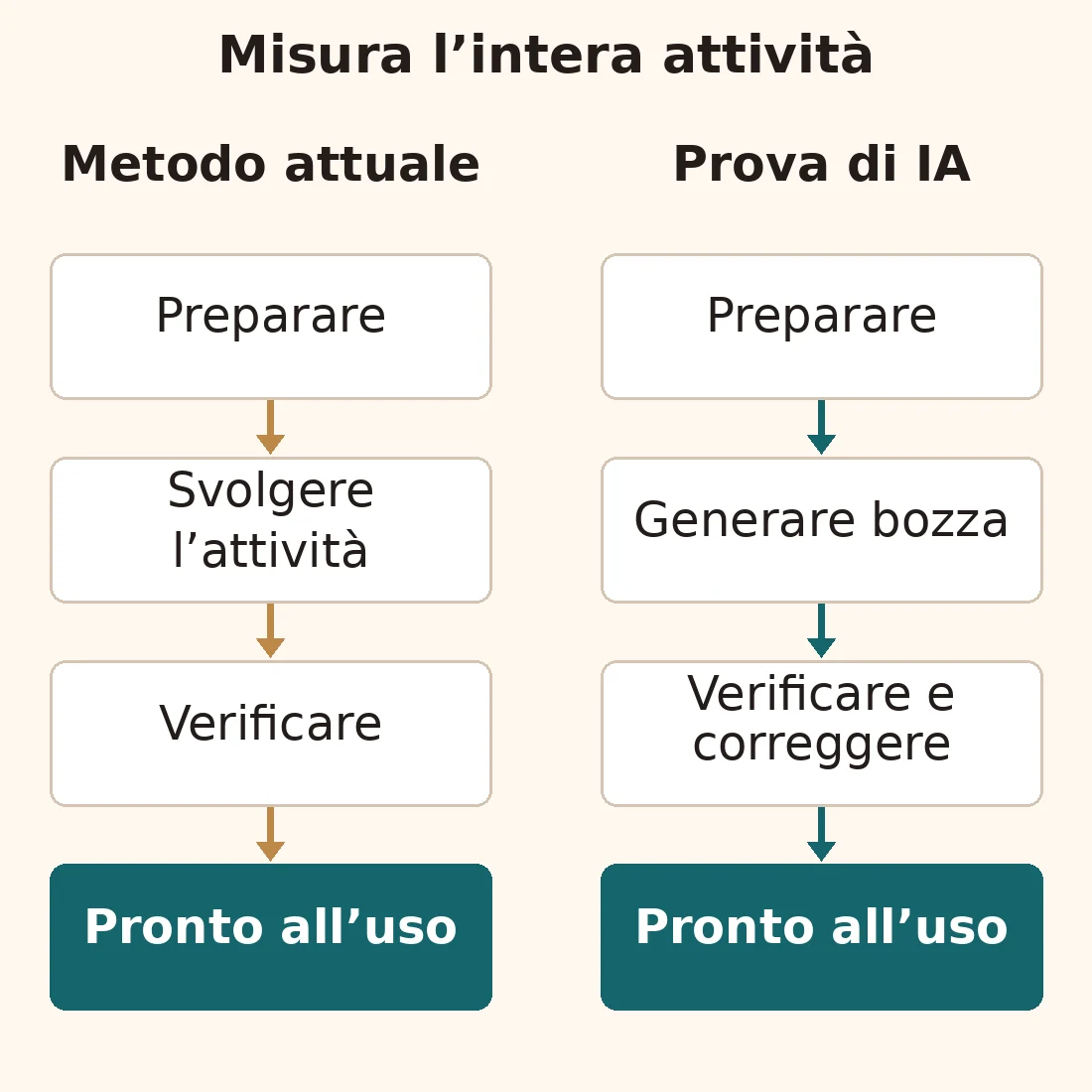 Due percorsi dalla preparazione a un risultato utilizzabile. Il metodo attuale comprende esecuzione e verifica; la prova di IA comprende generazione, verifica e correzione di una bozza.