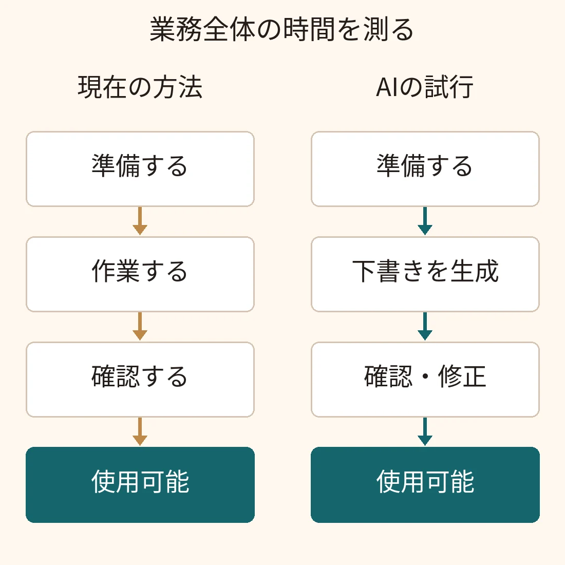 準備から使える成果までの2つの流れ。現行の方法は作業と確認、AIの試行は下書きの生成、確認、修正を含みます。