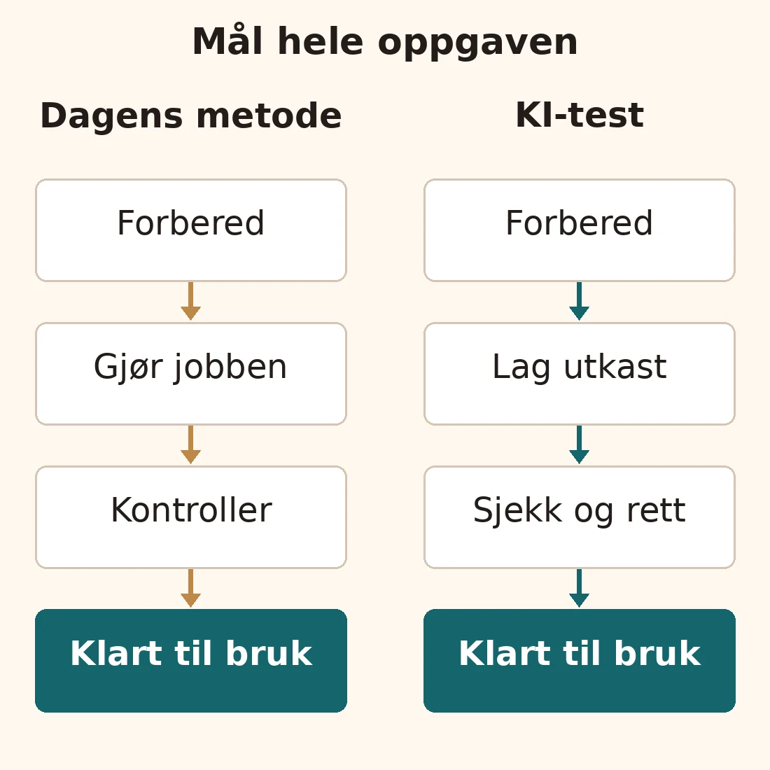 To veier fra forberedelse til et brukbart resultat. Dagens metode omfatter å gjøre og kontrollere oppgaven. KI-testen omfatter å lage, kontrollere og rette et utkast.