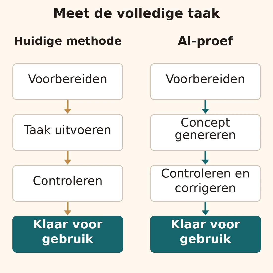 Twee routes van voorbereiding naar een bruikbaar resultaat. De huidige methode omvat uitvoeren en controleren; de AI-proef omvat het genereren, controleren en corrigeren van een concept.