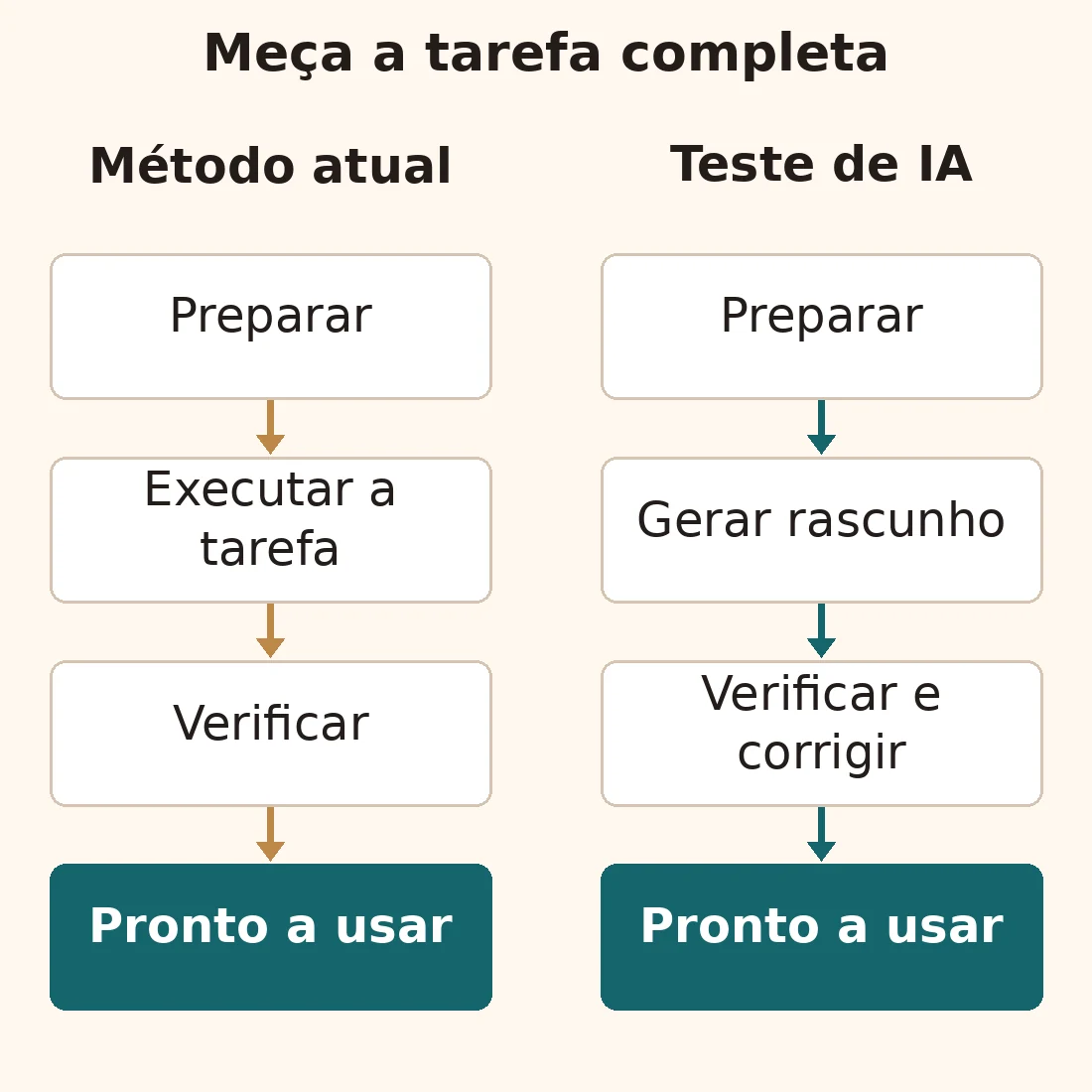 Dois percursos da preparação ao resultado utilizável. O método atual inclui executar e verificar a tarefa; o teste de IA inclui gerar, verificar e corrigir um rascunho.