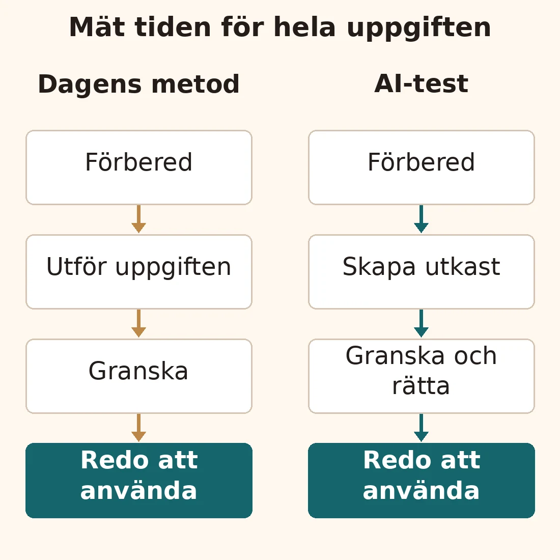 Två vägar från förberedelse till ett användbart resultat. Dagens metod omfattar att utföra och granska uppgiften; AI-testet omfattar att skapa, granska och rätta ett utkast.