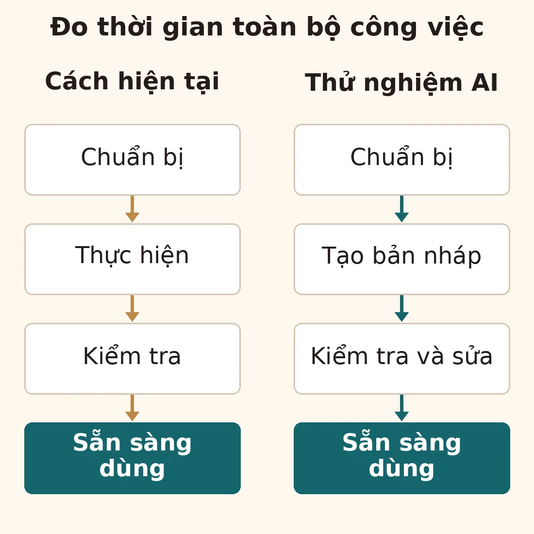 Hai lộ trình từ chuẩn bị đến kết quả dùng được. Cách hiện tại gồm thực hiện và kiểm tra; thử nghiệm AI gồm tạo, kiểm tra và sửa bản nháp.