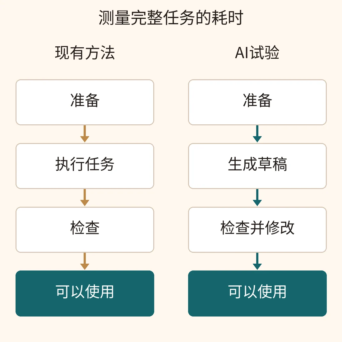 从准备到可用结果的两条路径。现有方法包括执行和检查任务；AI 试验包括生成、检查和修改草稿。
