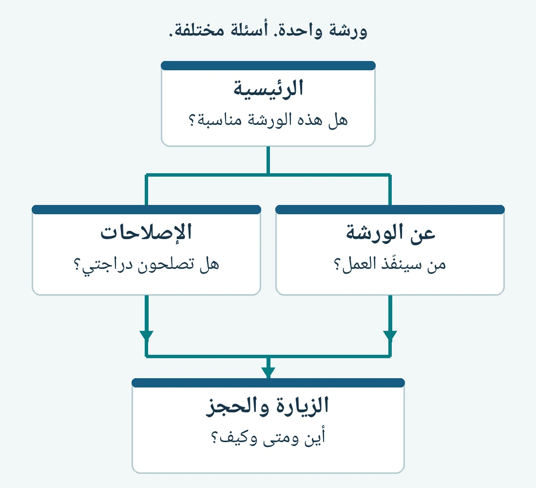 مثال لخريطة صفحات: ترتبط الرئيسية بصفحتَي الإصلاحات وعن الورشة، وتقود كلتاهما إلى صفحة الزيارة أو الحجز. تجيب كل صفحة عن سؤال مختلف.