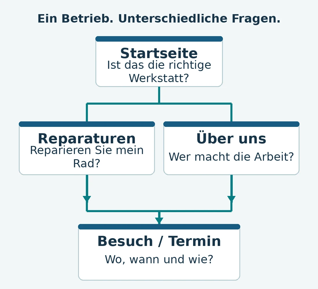 Beispiel eines Seitenplans: Die Startseite verlinkt auf Reparaturen und Über uns. Beide führen zu Besuch oder Termin. Jede Seite beantwortet eine eigene Frage.