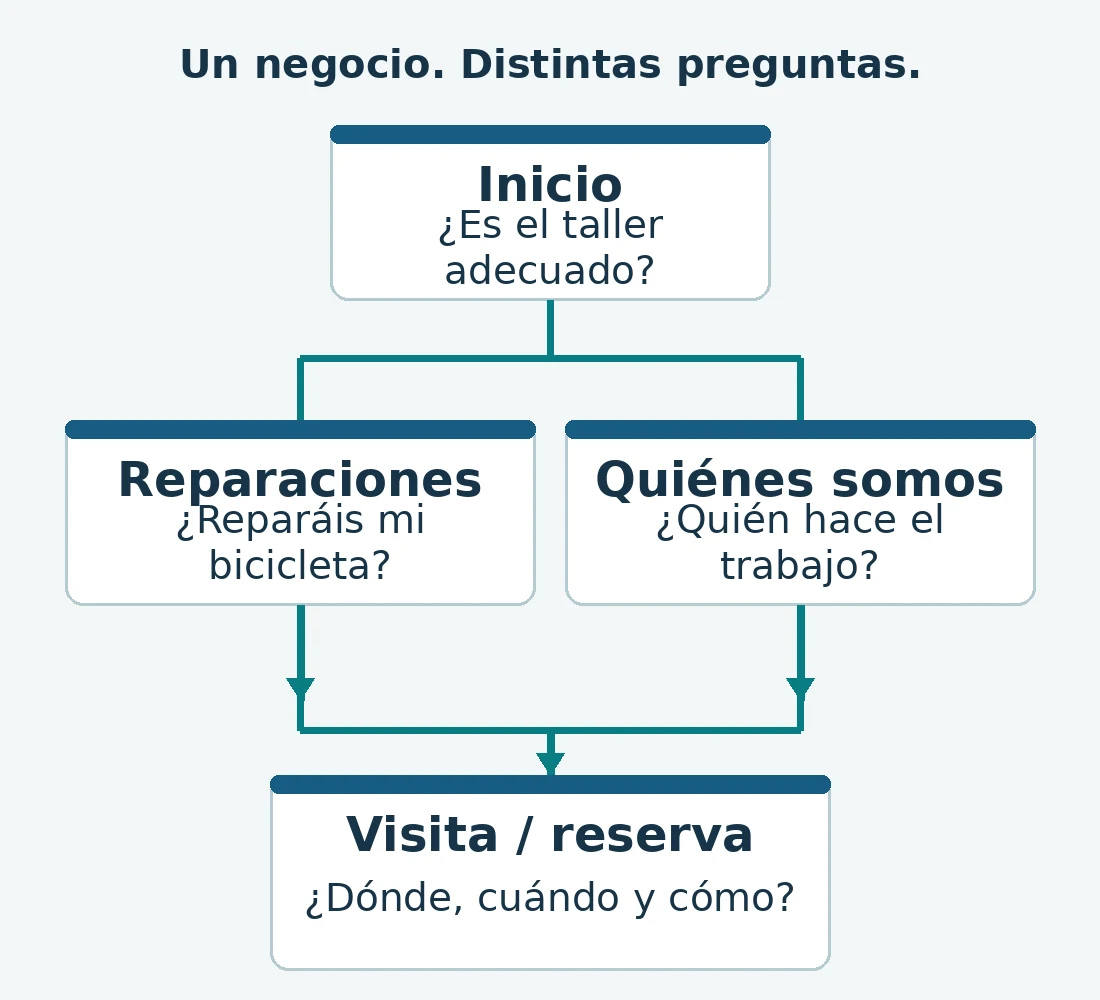 Ejemplo de mapa: Inicio enlaza con Reparaciones y Quiénes somos. Ambas páginas llevan a Visita o reserva. Cada página responde a una pregunta distinta.