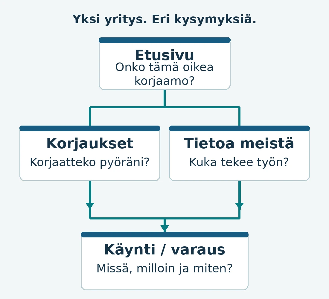 Esimerkki sivukartasta: etusivulta on linkit korjauksiin ja yritysesittelyyn. Molemmista pääsee käynti- tai ajanvaraussivulle. Jokainen sivu vastaa eri kysymykseen.