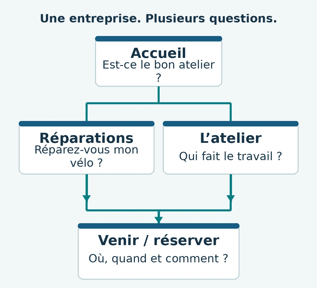 Exemple de plan : l’accueil mène aux réparations et à la présentation de l’atelier. Ces deux pages mènent à la visite ou à la réservation. Chacune répond à une question distincte.