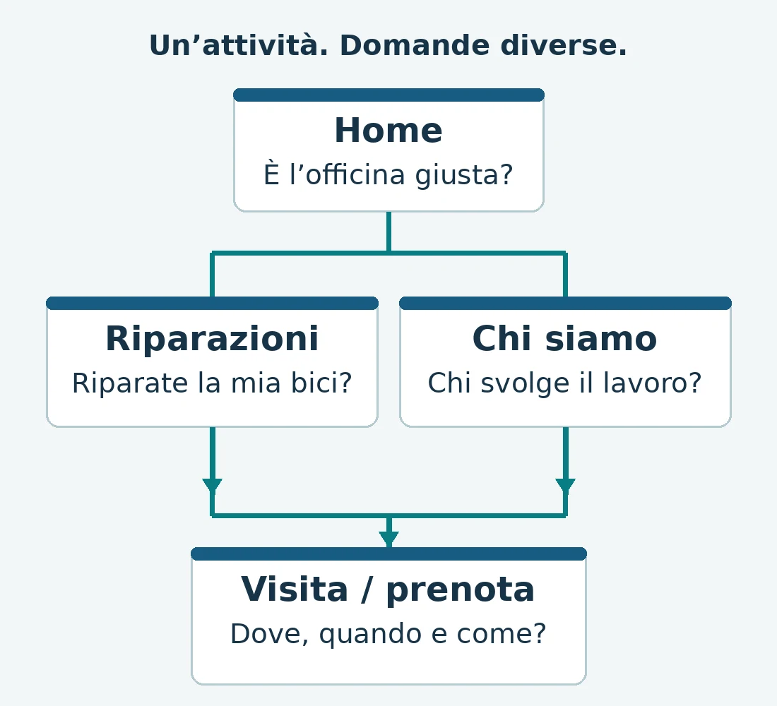 Esempio di mappa: la home rimanda a Riparazioni e Chi siamo. Entrambe portano a Visita o prenota. Ogni pagina risponde a una domanda diversa.