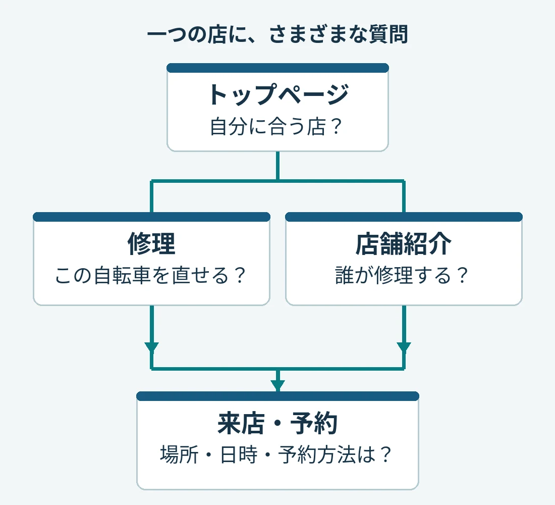 ページ構成の例。トップページから修理と店舗紹介へ、それぞれから来店・予約へつながる。各ページが異なる質問に答える。