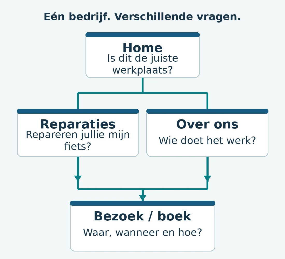 Voorbeeld van een paginaplan: Home linkt naar Reparaties en Over ons. Beide leiden naar Bezoek of boek. Elke pagina beantwoordt een andere vraag.
