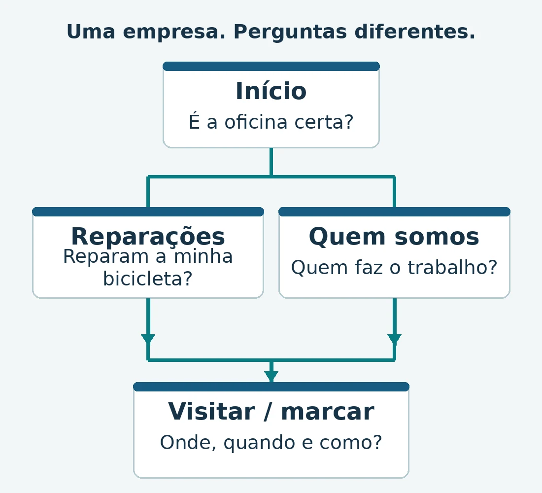 Exemplo de mapa: a página inicial liga às Reparações e a Quem somos. Ambas levam a Visitar ou marcar. Cada página responde a uma pergunta diferente.