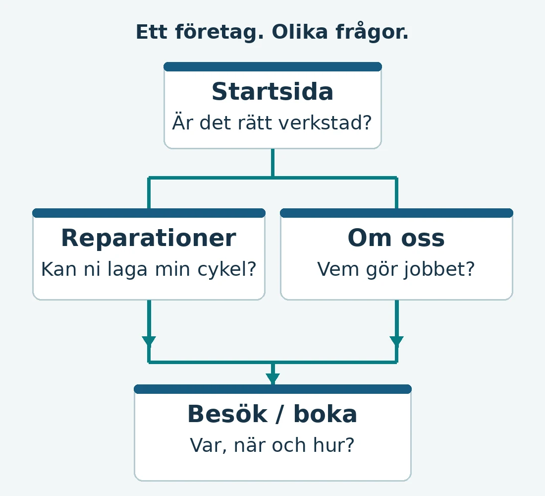 Exempel på en sidkarta: Startsidan länkar till Reparationer och Om oss. Båda leder till Besök eller boka. Varje sida svarar på en egen fråga.