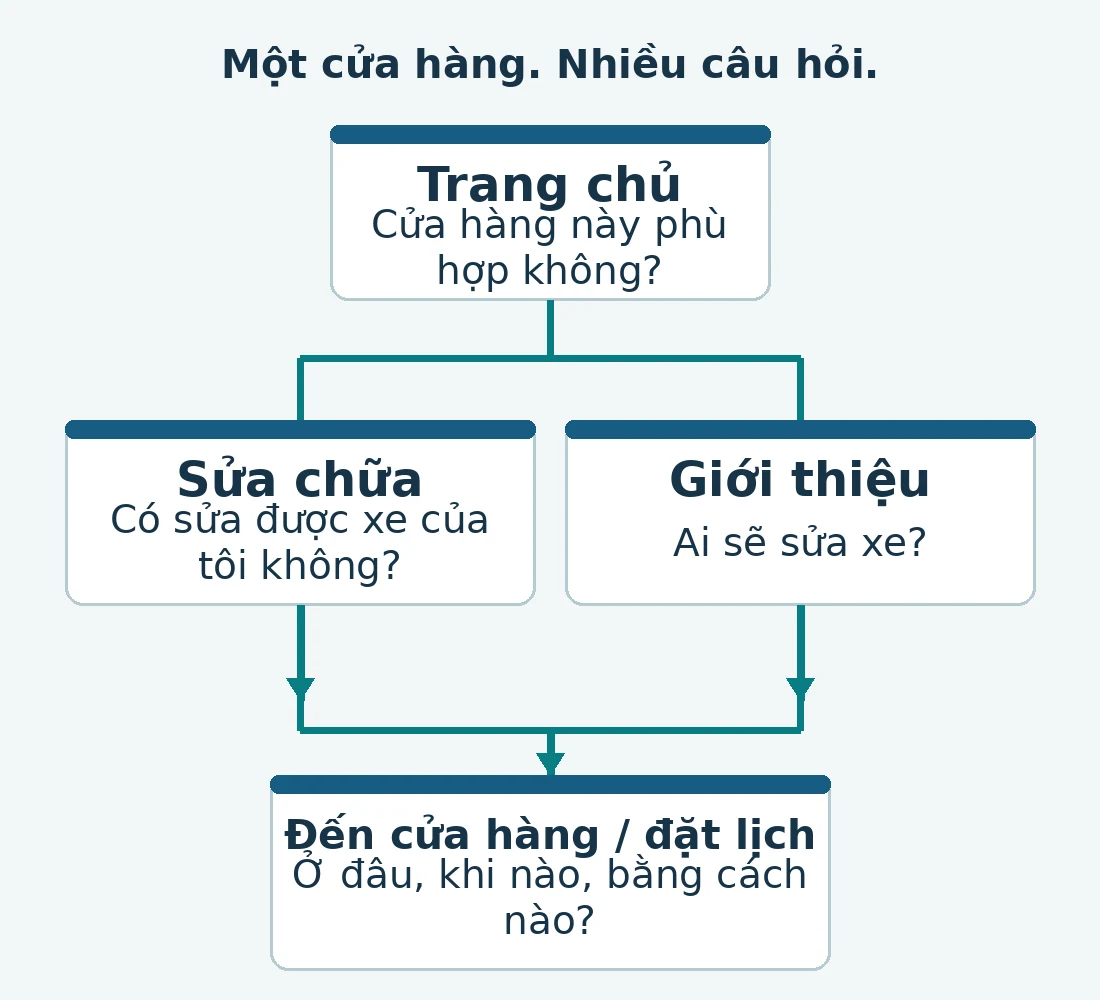 Sơ đồ trang minh họa: Trang chủ dẫn đến Sửa chữa và Giới thiệu. Cả hai dẫn đến Đến cửa hàng hoặc đặt lịch. Mỗi trang trả lời một câu hỏi riêng.