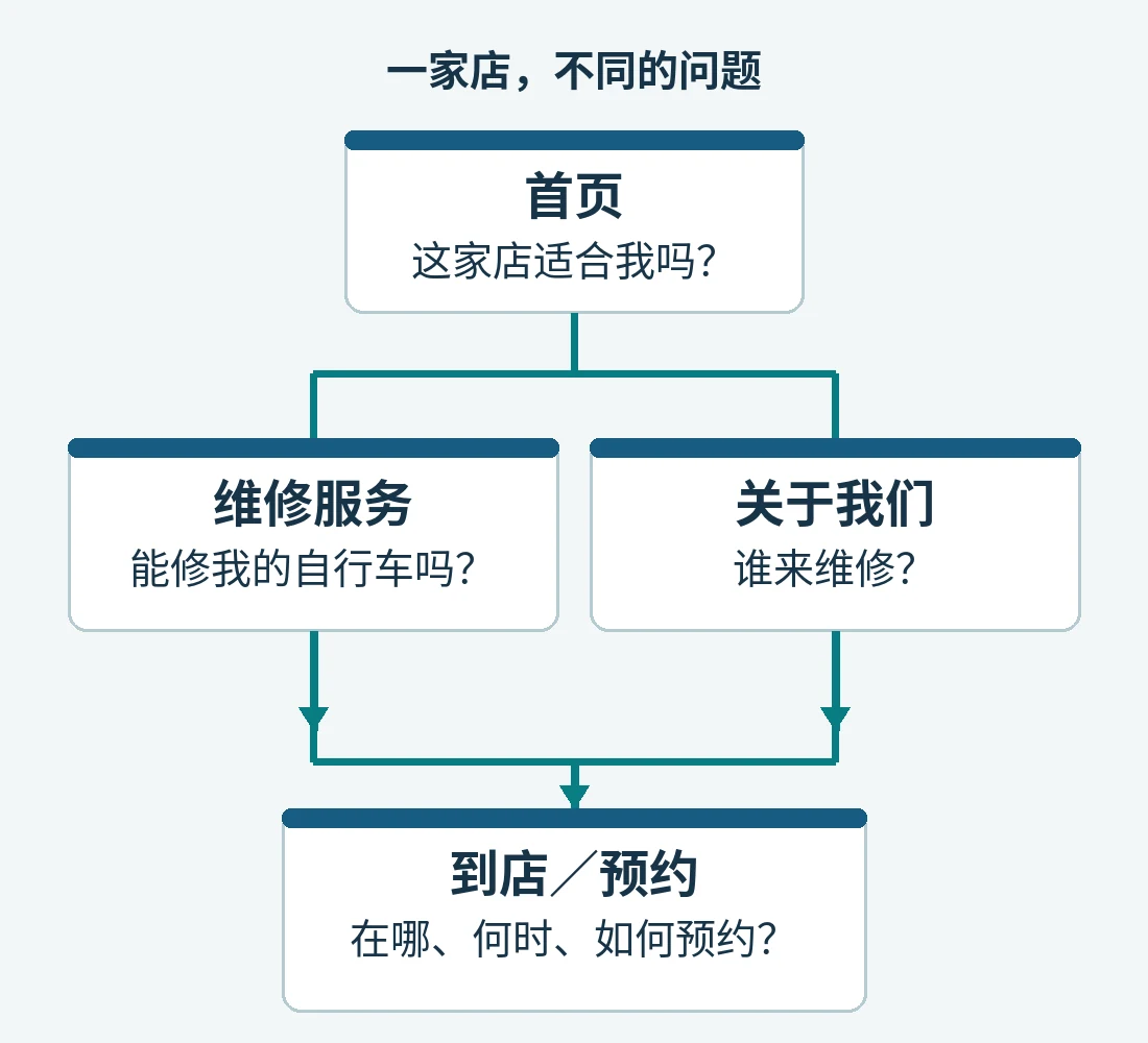 页面关系示例：首页链接到维修服务和关于我们，后两者都通向到店或预约页面。每个页面回答一个不同的问题。