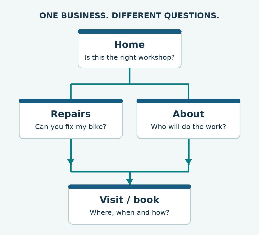 Home links to Repairs and About; both lead to Visit or book. Each page answers a different visitor question.
