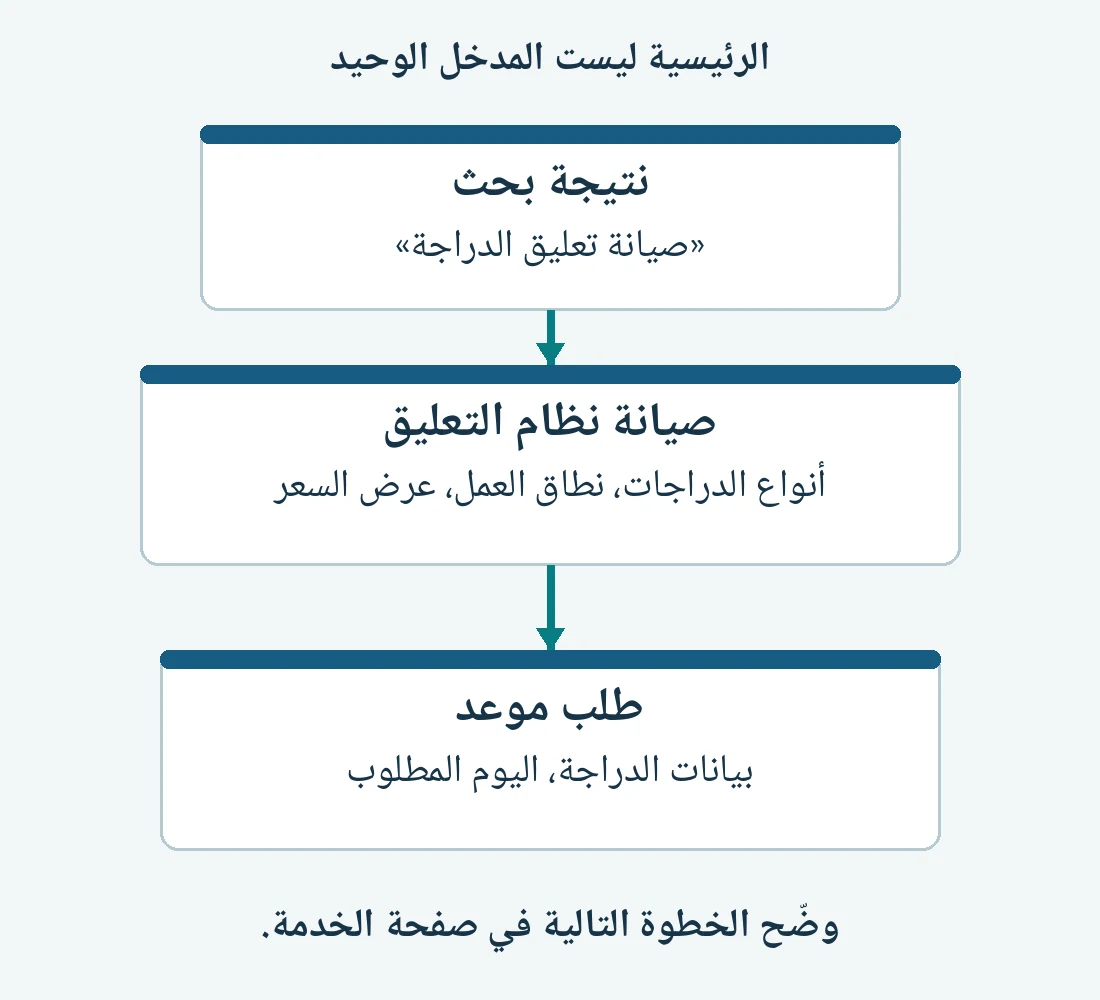 ينتقل الزائر من نتيجة بحث إلى تفاصيل صيانة نظام التعليق، ثم يرسل طلب حجز دون المرور بالصفحة الرئيسية.