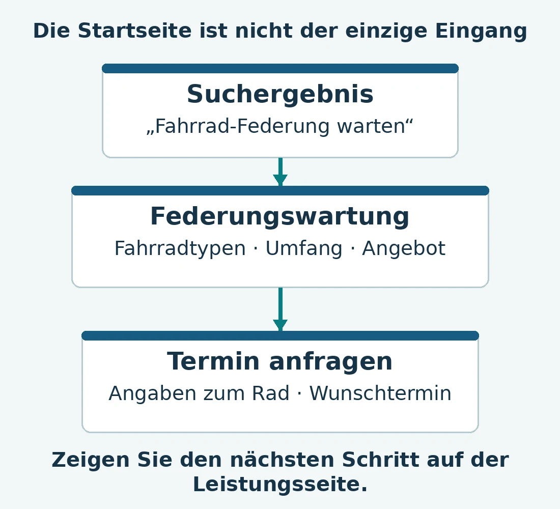 Vom Suchergebnis zur Federungswartung und weiter zur Terminanfrage: Dieser Weg führt nicht über die Startseite.