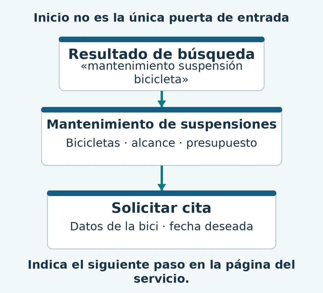 Un visitante pasa de un resultado de búsqueda a los detalles del mantenimiento de suspensiones y después solicita una cita, sin pasar por Inicio.