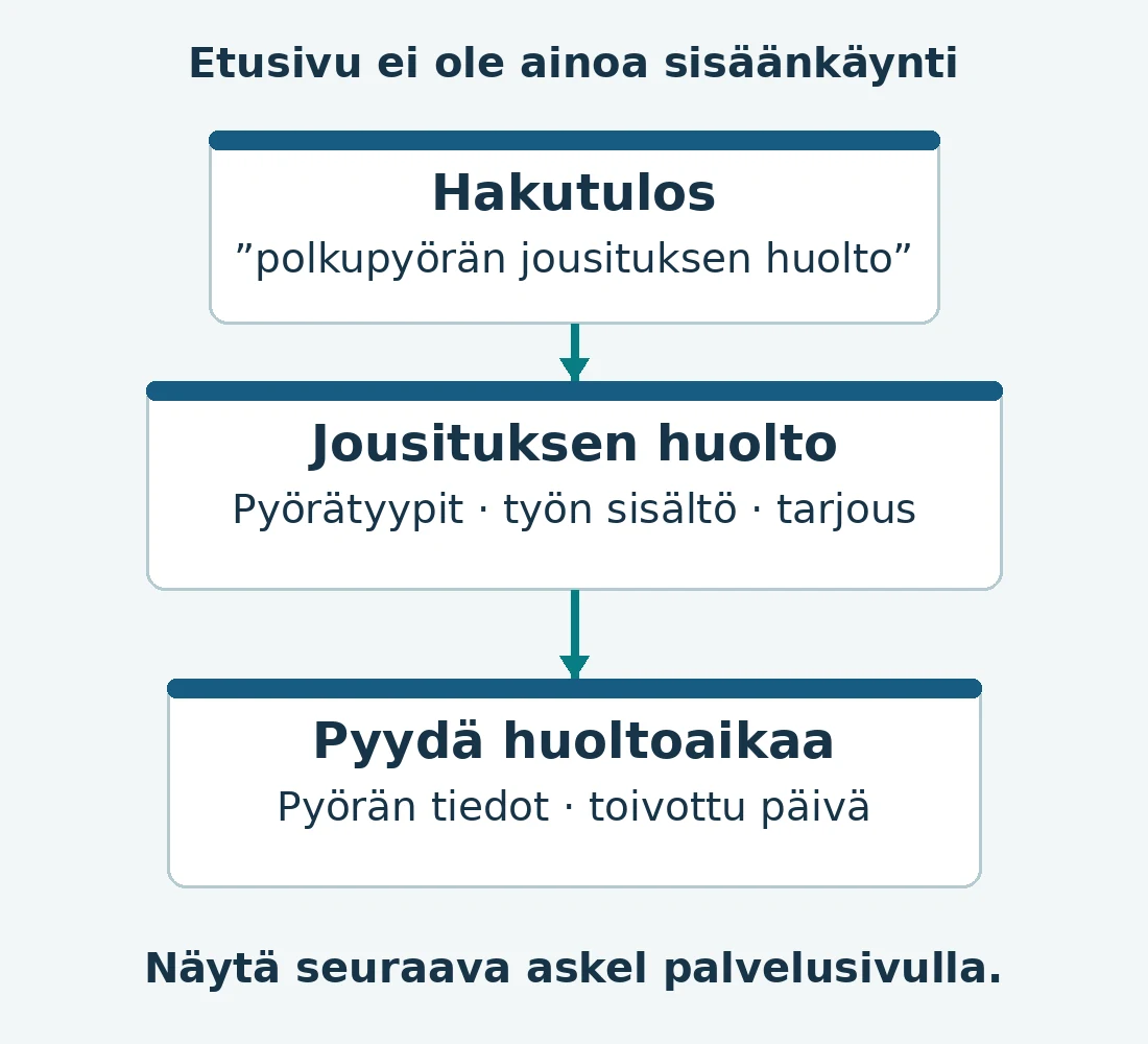 Kävijä siirtyy hakutuloksesta jousituksen huoltosivulle ja lähettää ajanvarauspyynnön käymättä etusivulla.
