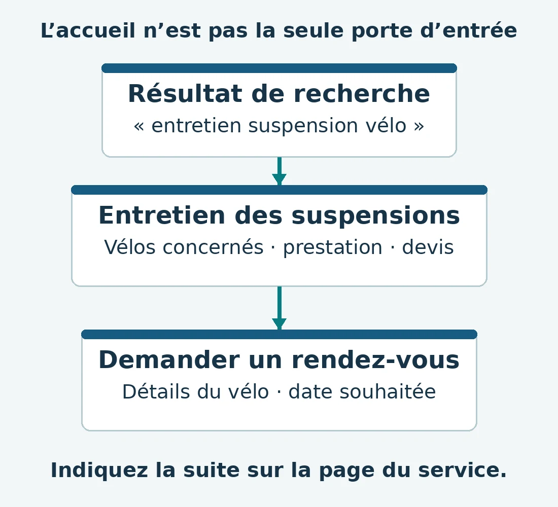 Un visiteur passe d’un résultat de recherche à la page d’entretien des suspensions, puis à une demande de rendez-vous, sans passer par l’accueil.