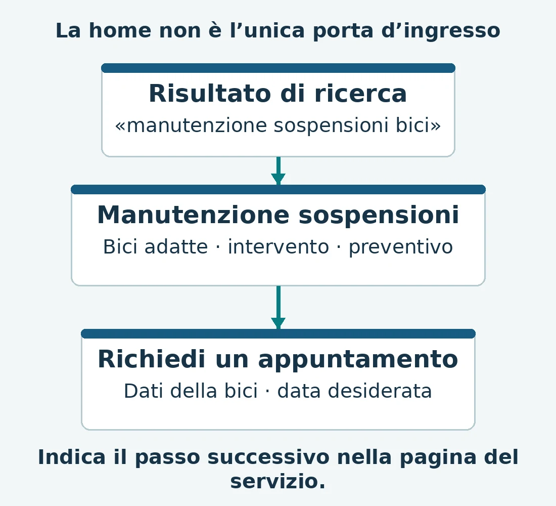Il visitatore passa da un risultato di ricerca ai dettagli della manutenzione delle sospensioni, poi richiede un appuntamento senza visitare la home.