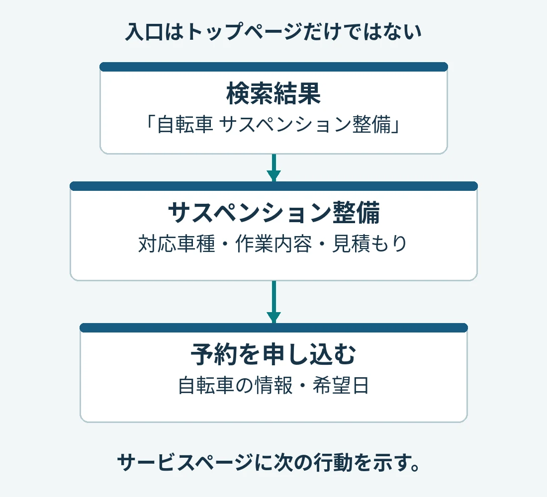検索結果からサスペンション整備のページを開き、トップページを経由せずに予約を申し込む流れ。
